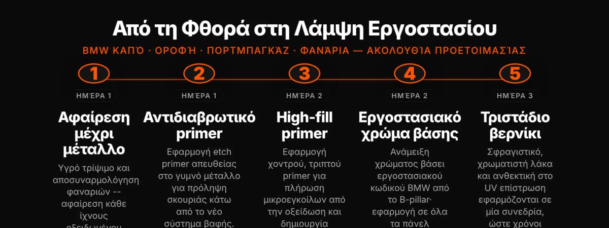 Πενταβήματη διαδικασία αναβαφής BMW από γυμνό μέταλλο