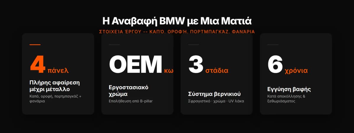 Βασικά στοιχεία: τέσσερα πάνελ, εργοστασιακός κωδικός χρώματος, τριστάδιο βερνίκι, εγγύηση 6 ετών