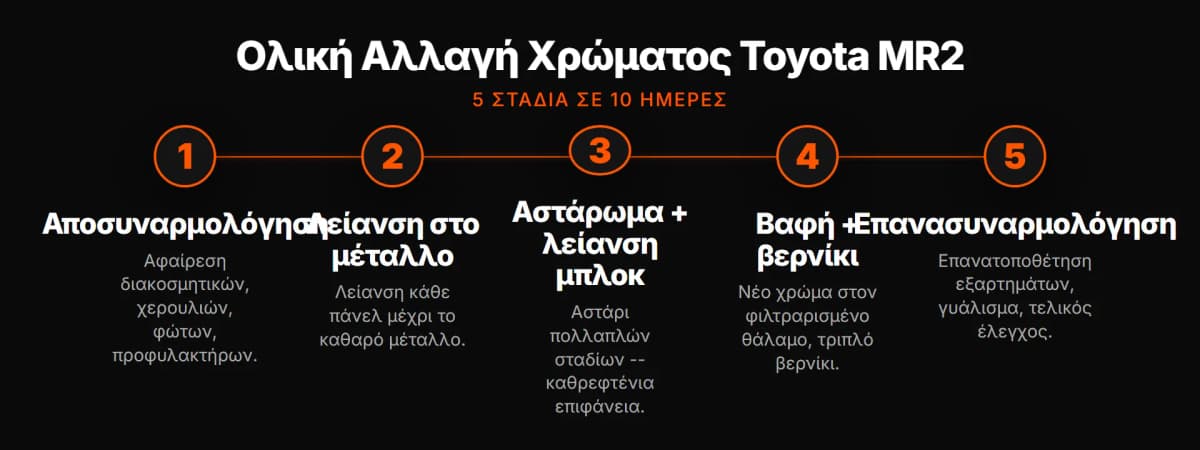 Διαδικασία ολικής αλλαγής χρώματος Toyota MR2