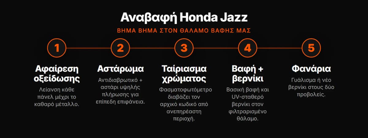 Διαδικασία αναβαφής ηλιακής φθοράς στην Pinelaki